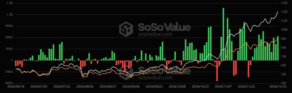 Record des flux entrants nets des ETF crypto Bitcoin