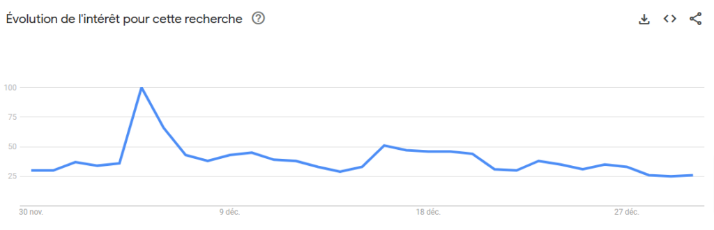 Évolution recherche Google Trends sur Bitcoin