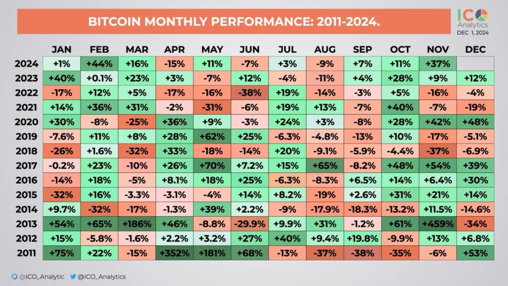 historique hausse bitcoin par mois