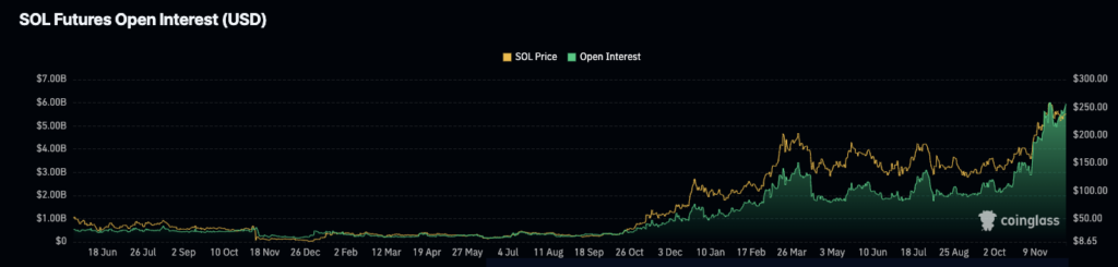 Intérêt ouvert et marchés dérivés sur Solana