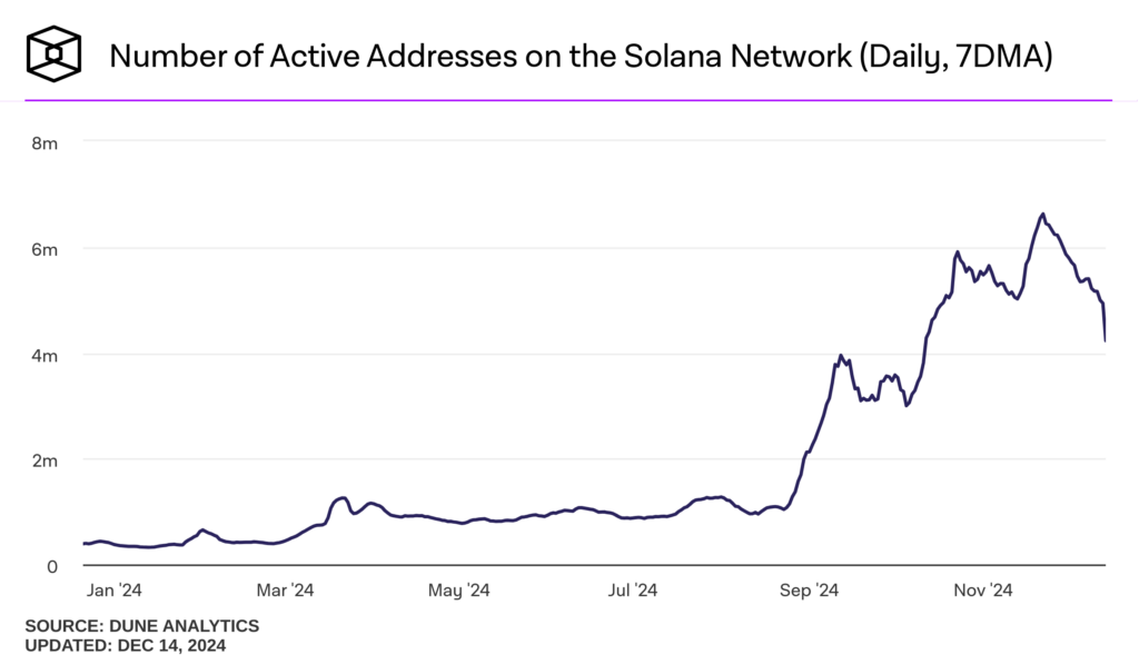 Adresses actives sur le réseau Solana, janvier et décembre 2024