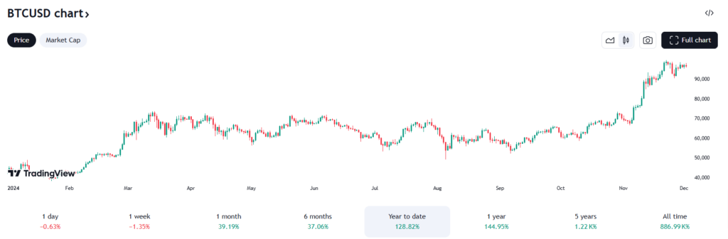 performance gain Bitcoin depuis le début de l'année - 2024