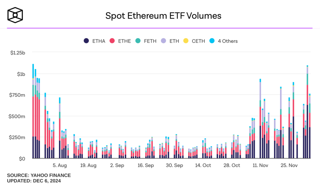 ETF Ethereum Volumes 2024