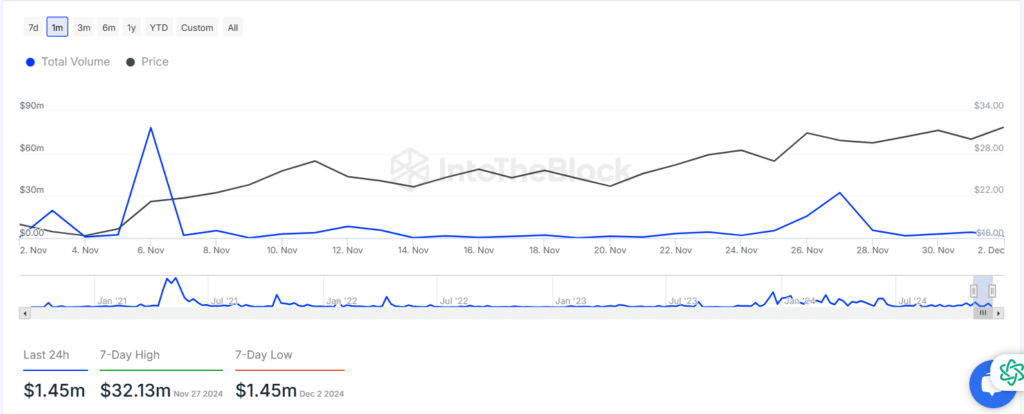 Volumes crypto injective decembre 2024