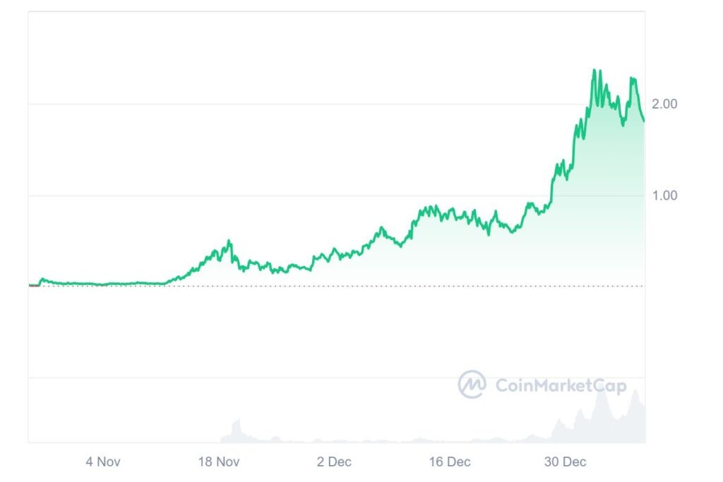 Cours du AI16Z memecoin IA