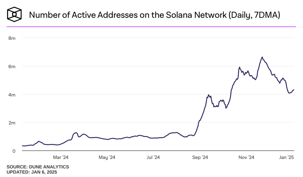 Adresses actives Solana 2024-2025