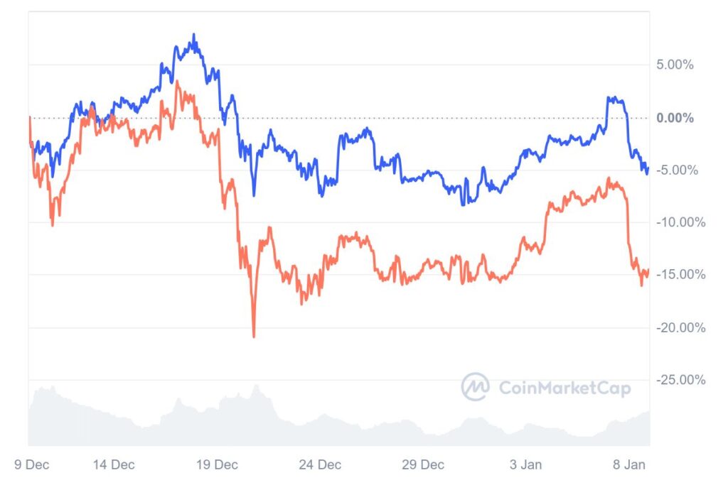 Graphique performances Bitcoin et Ethereum decembre 2024 - janvier 2025