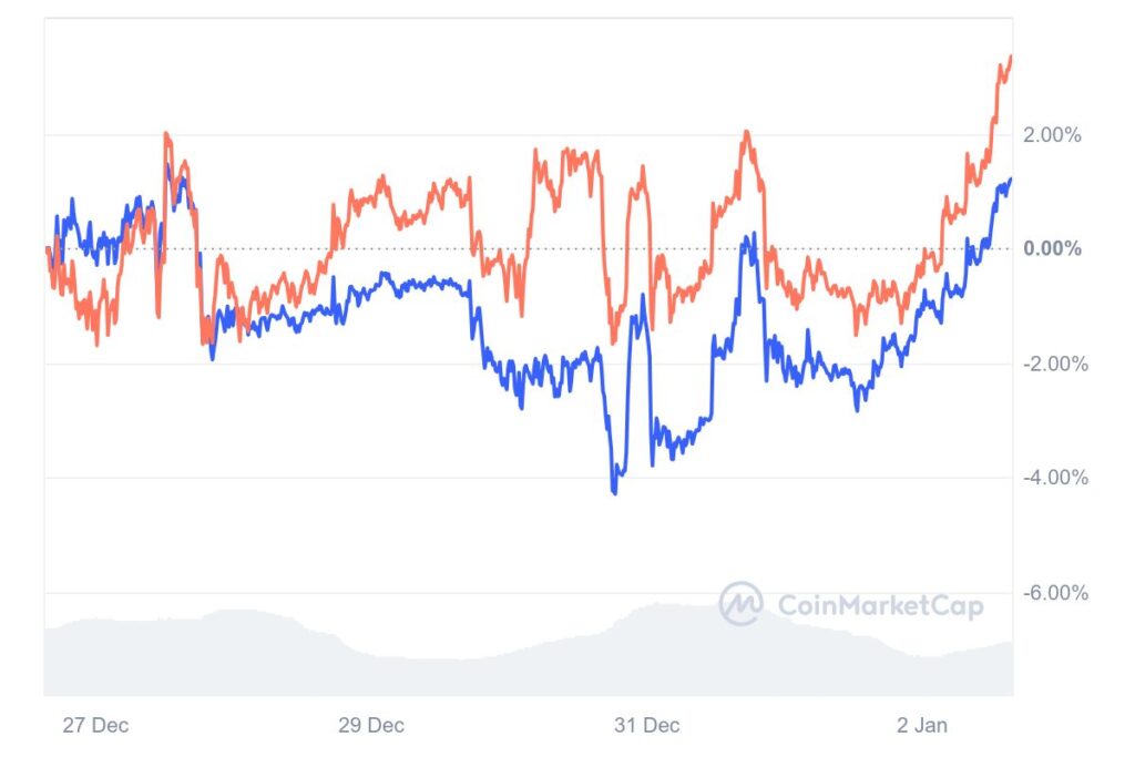 Paire crypto BTC/ETH