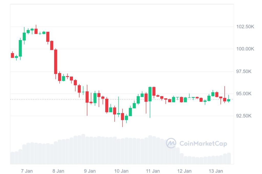 Graphique cours du Bitcoin 13 janvier 2025