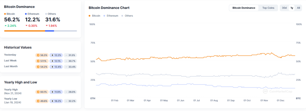 Bitcoin dominance 2025