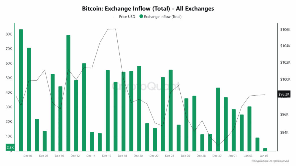 flux entrants de Bitcoin sur toutes les plateformes d'échange avec l'évolution du prix BTC entre décembre et janvier