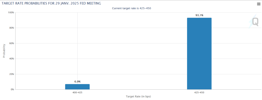 Graphique des probabilités de taux de la Fed janvier 2025