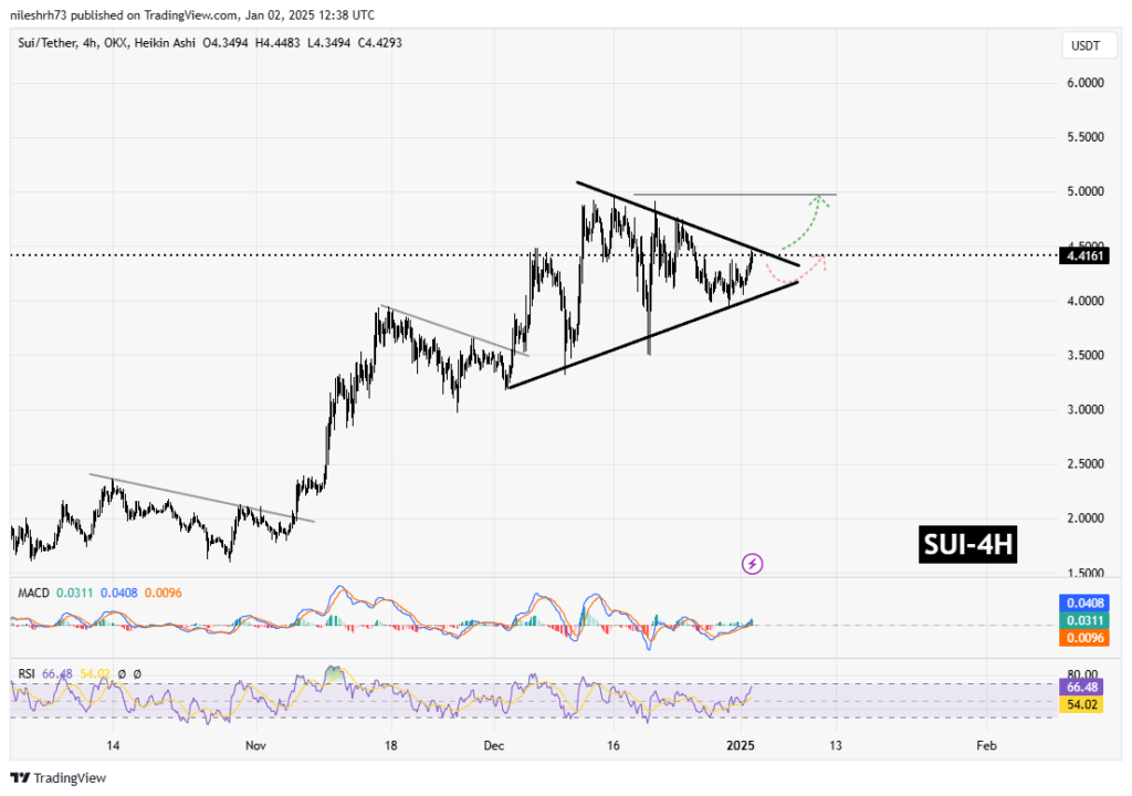 Cours SUI Tradingview source coinsprobe