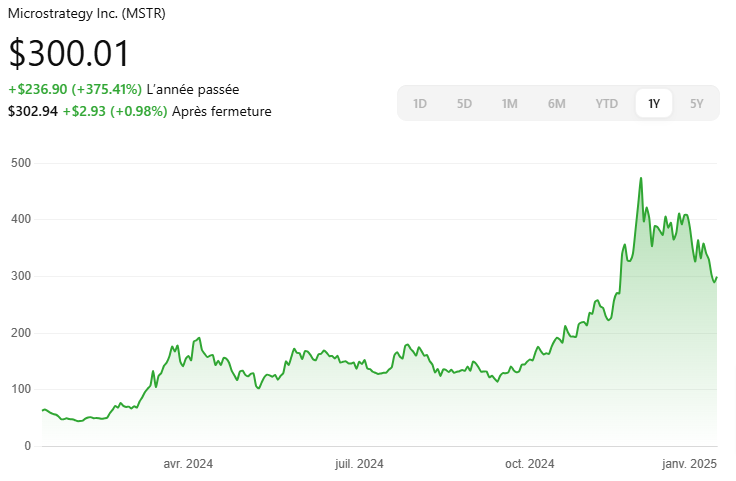 Cours action MicroStrategy sur la dernière année