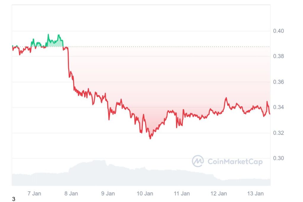 Graphique prix hebdomadaire Dogecoin