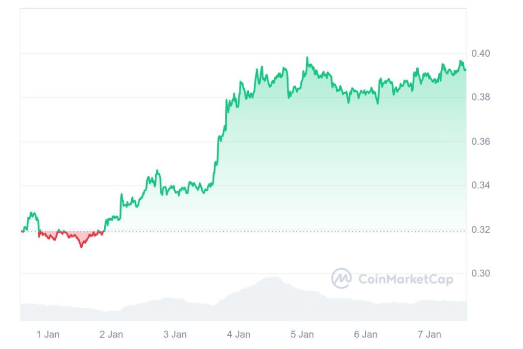 Graphique de prix hebdomadaire de la crypto Dogecoin