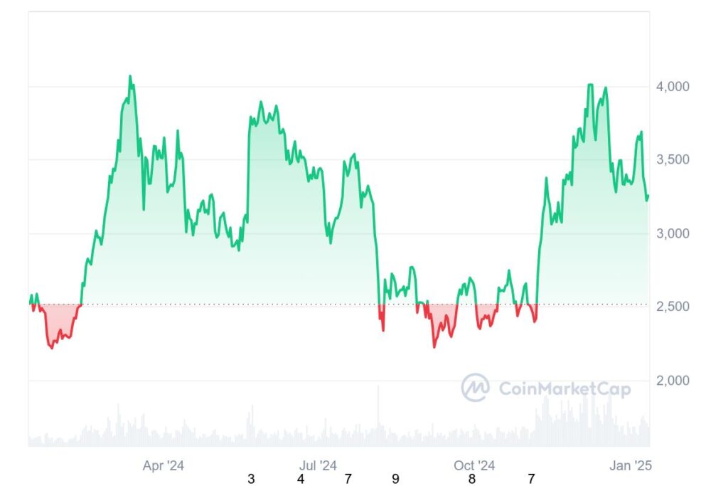 Graphique prix crypto Ethereum