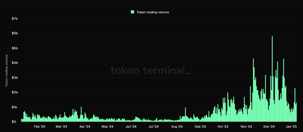 Évolution du volume de trading de SUI en 2024-2025