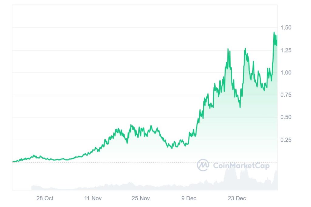 Graphique performance crypto FARTCOIN