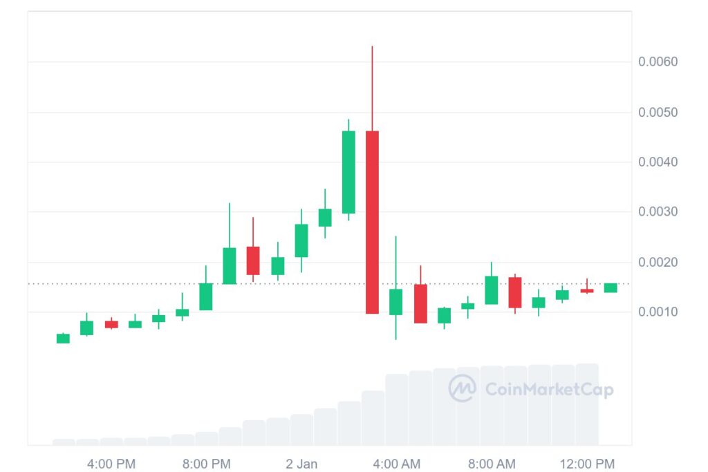 Graphique 24h cours memecoin Kekius Maximus