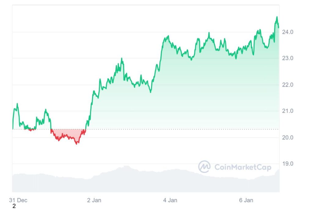 Graphique montrant l'évolution du prix des altcoins LINK sur une période de 7 jours