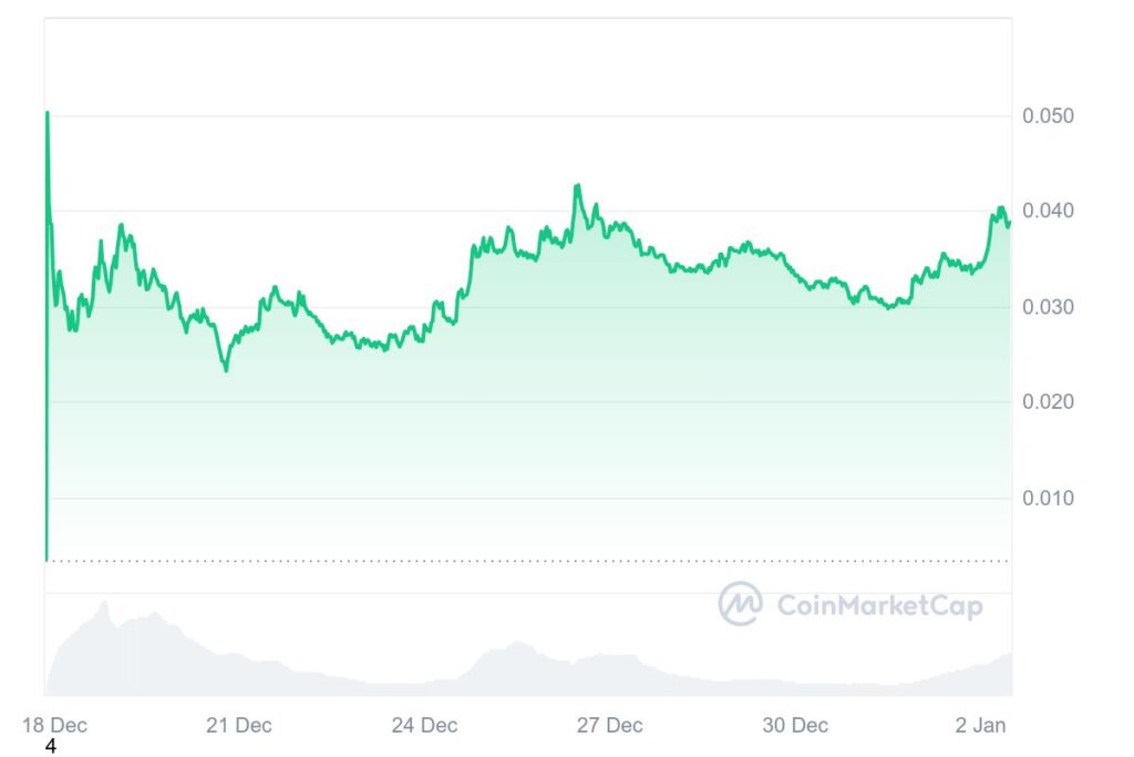 Graphique prix mensuel PENGU top cryptos tendances 2025