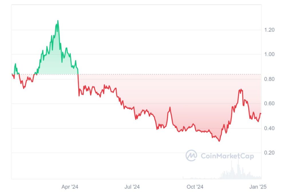 Gráfico de preços da criptomoeda POL