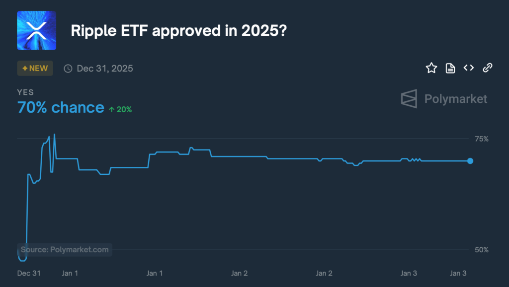 Polymarket ETF XRP chance approbation