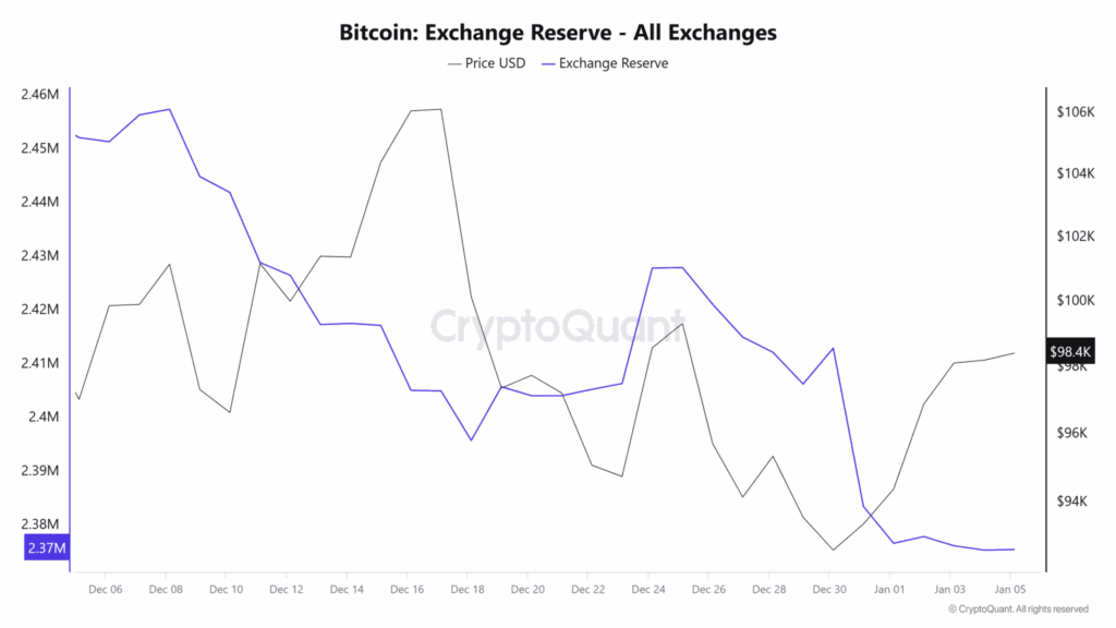 Reserve de Bitcoin dans les exchanges 2025