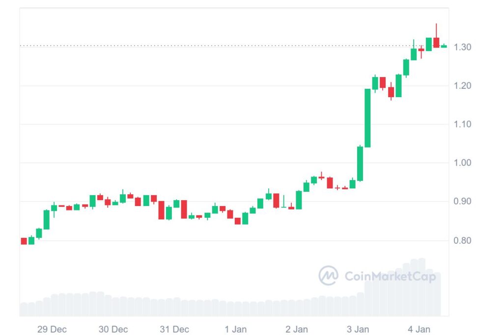 crypto SPX6900 performances