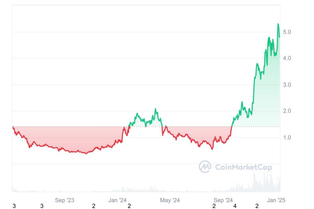 Graphique prix crypto SUI 2023-2025