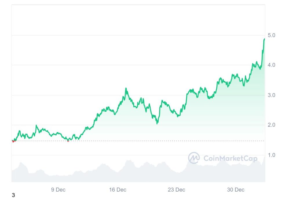 Crypto VIRTUAL graphique mensuel