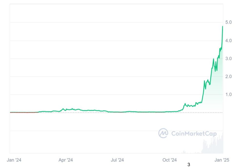 Graphique prix crypto VIRTUAL