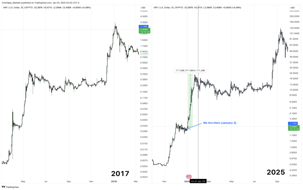 Analyse et prévision pour XRP en 2025 par coingape