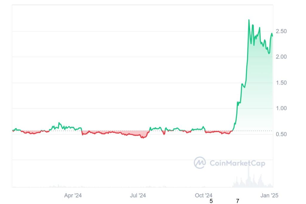 Gráfico de preços do XRP em janeiro de 2025