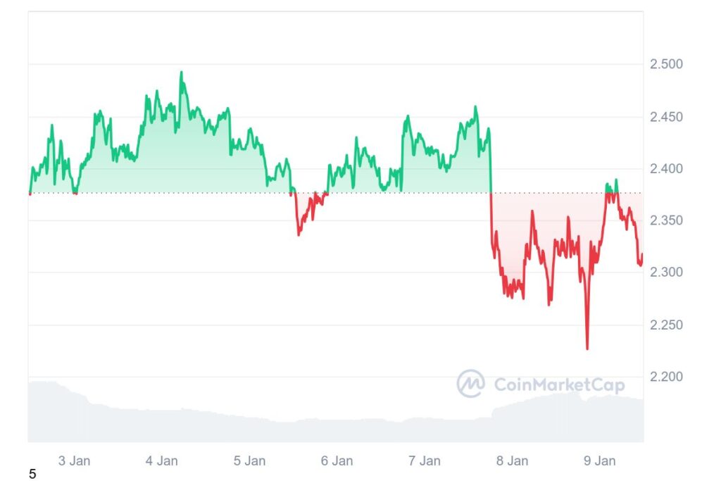 Graphique de prix hebdomadaire du XRP