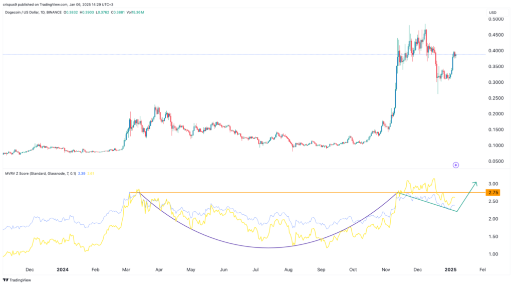 Analyse technique du prix de la crypto Dogecoin