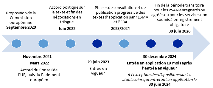 Entrée en vigueur règlement MiCA cryptomonnaies France