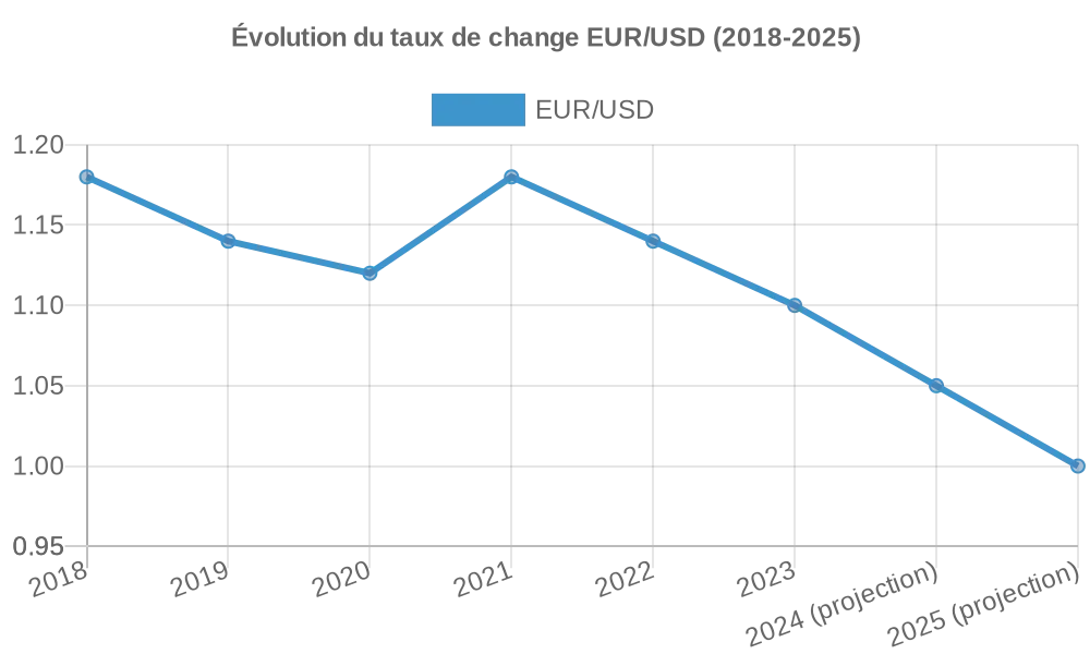 evolution eur/usd