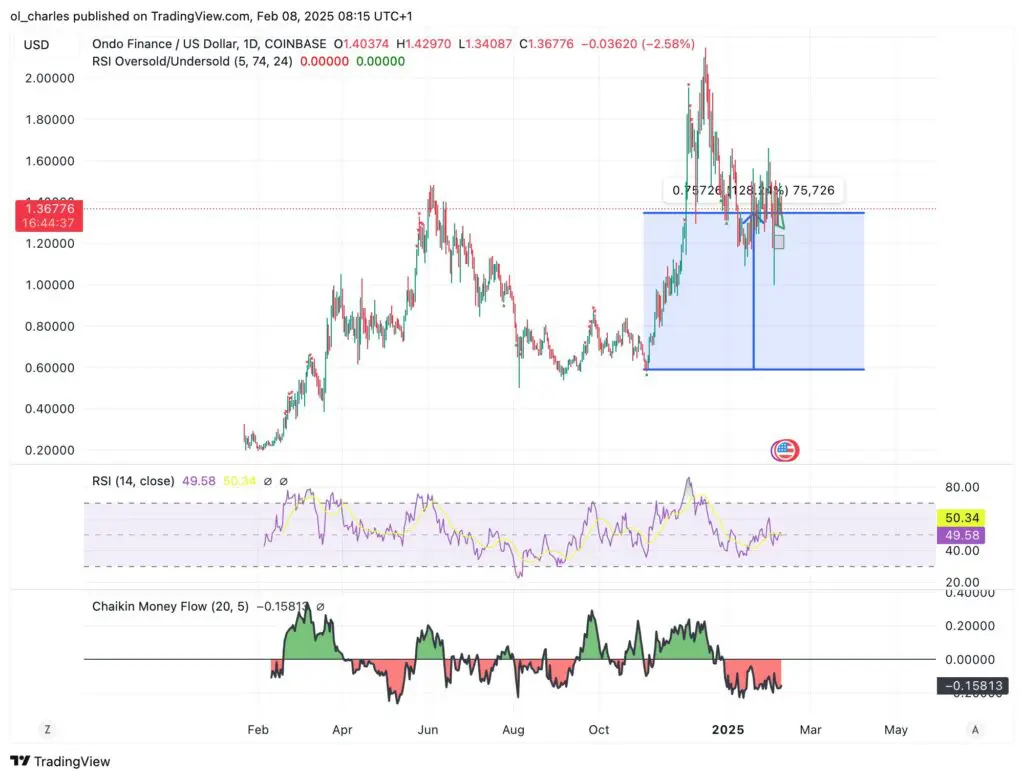 La crypto Ondo peut x10 pendant ce bull run ?