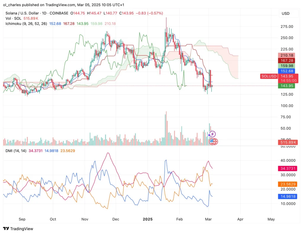 Solana (SOL) chute sous la barre des 150$ : analyse technique