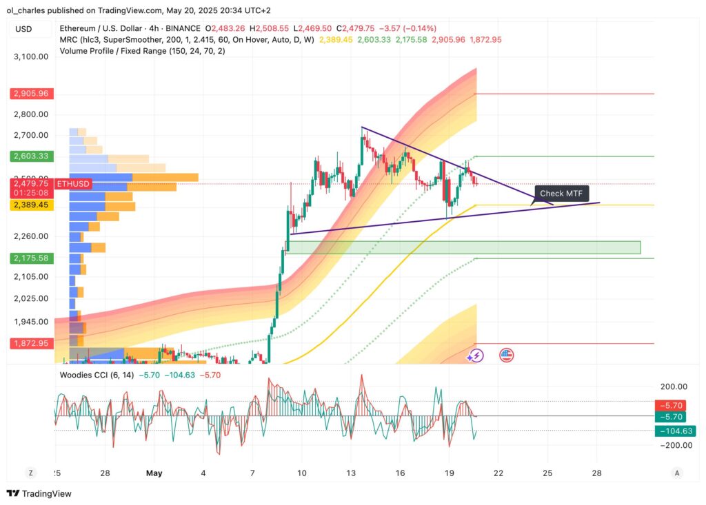 cours de l'ETH en 4H