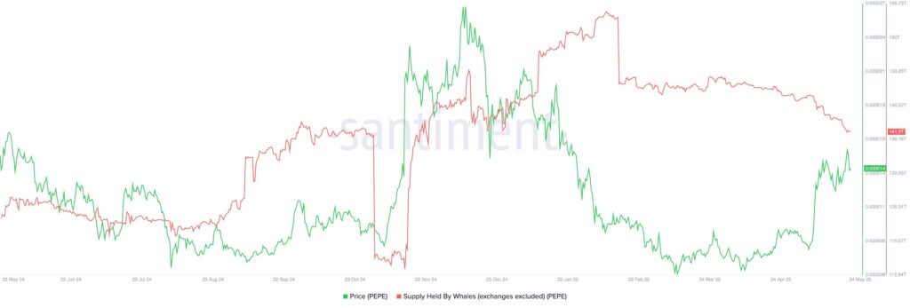 graphique des PEPE détenus par les baleines