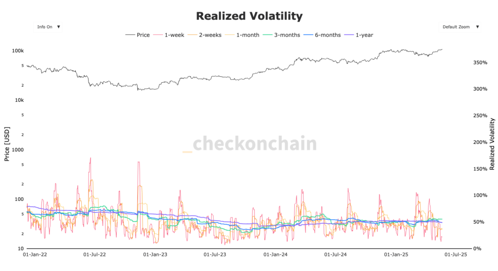 graphique realized volatility pour BTC