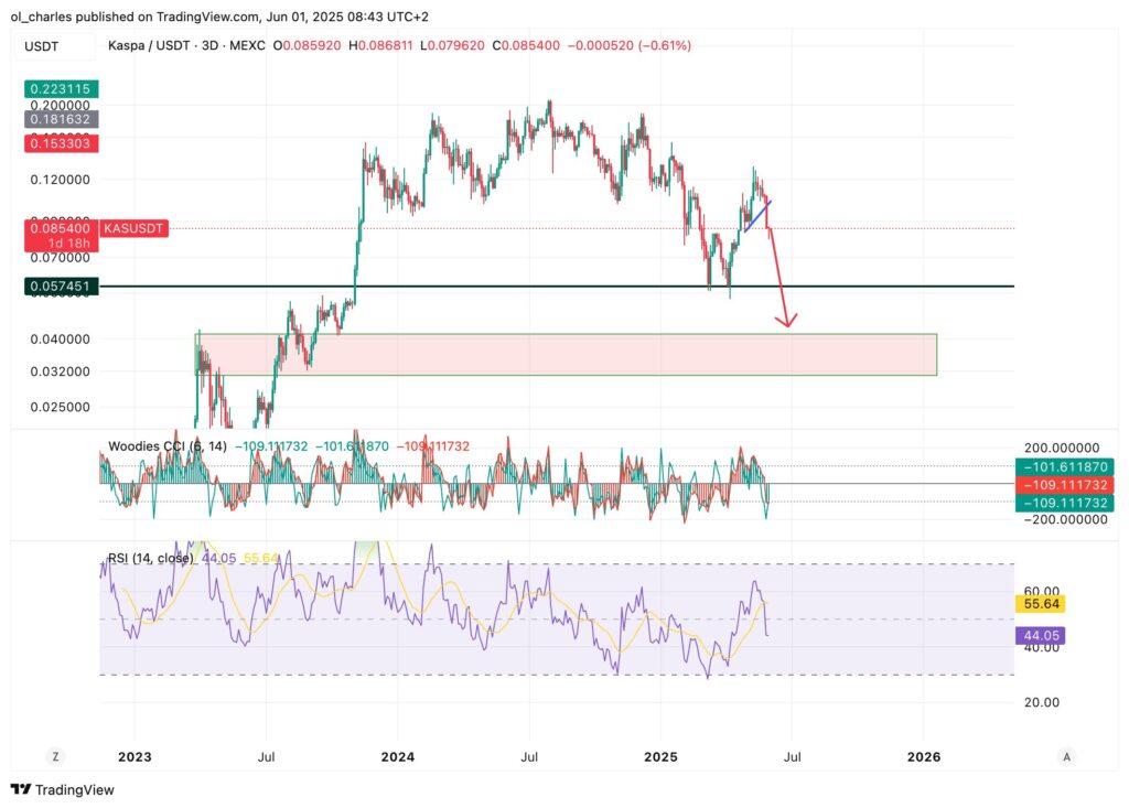 cotización del KAS en 3 días