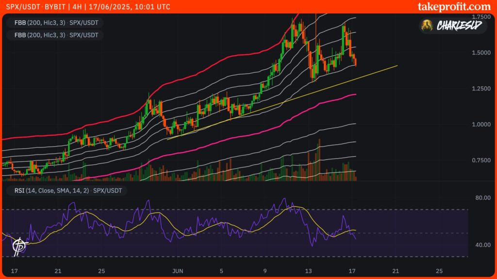 cours du SPX6900 en 4H