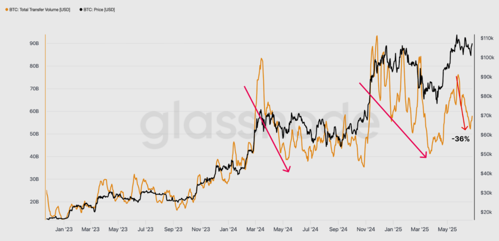 bitcoin volume total de transfert
