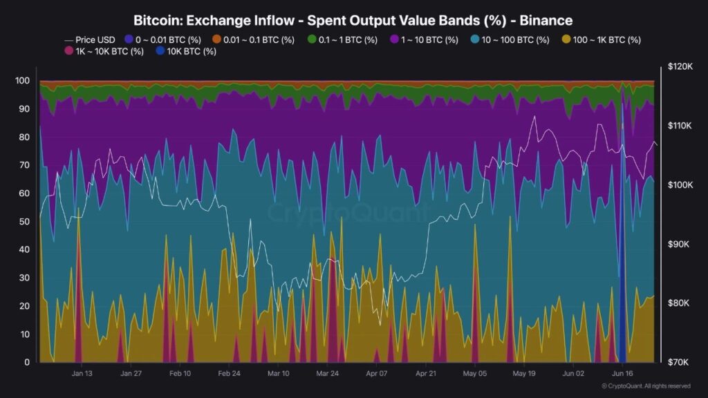 gráfico exchange outflow Binance