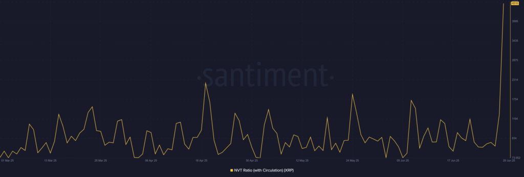 graphique du NVT pour XRP