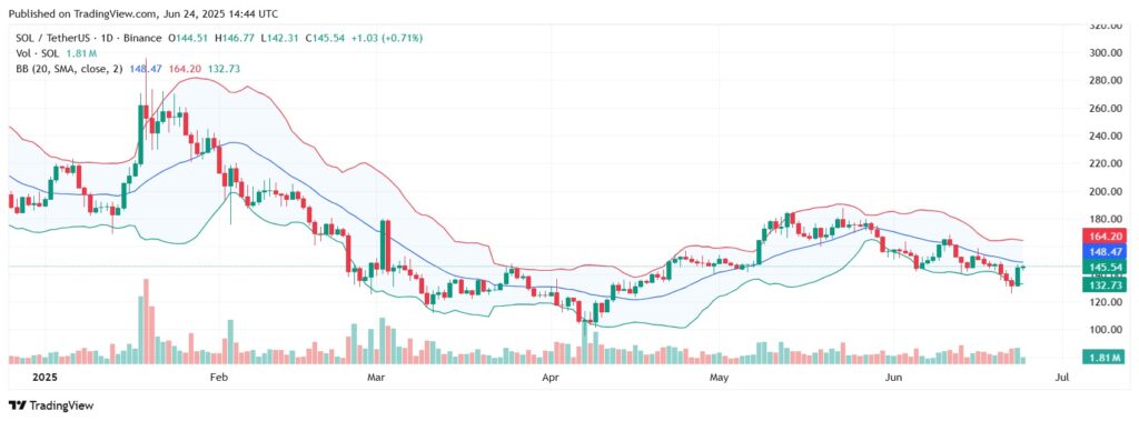 Un graphique de Solana